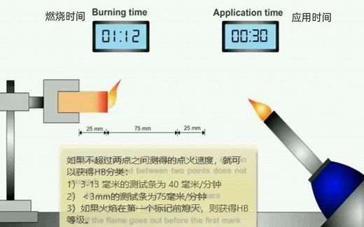 UL94 HB测试动画版