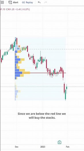 Fixed Range Volume Profile Based trading | Stocks | Market | Crypto | Technical Indicator