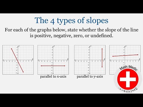 The Four Types of Slopes (Intro Algebra Unit 5: #10)