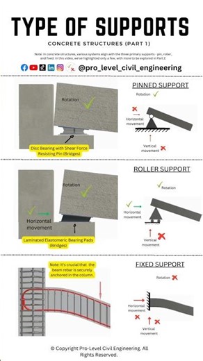 Type of Supports, Concrete Structures #structuralengineering #civilengineering