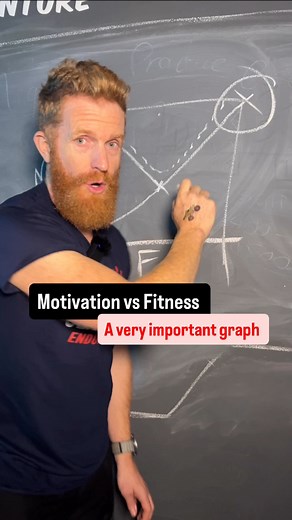 Just signed up for an Ironman? This is the most important graph you need to know: Motivation vs Fitness. At the start, your motivation is sky-high – you’ve entered the race, bought new kit, planned the route… but your fitness? It’s low. Totally normal. Then a few weeks in, motivation dips while fitness slowly climbs. This is where most people quit – right before the magic happens. If you just keep going a little longer, your fitness will overtake your motivation… and that’s when motivation kicks