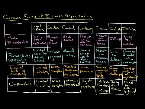 Common Forms of Business Organization