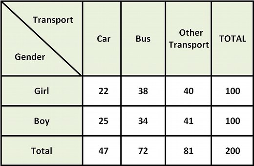 How to Calculate Marginal Relative Frequency