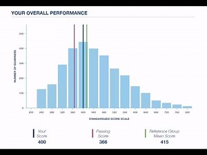 ABIM Exam Score Report Update