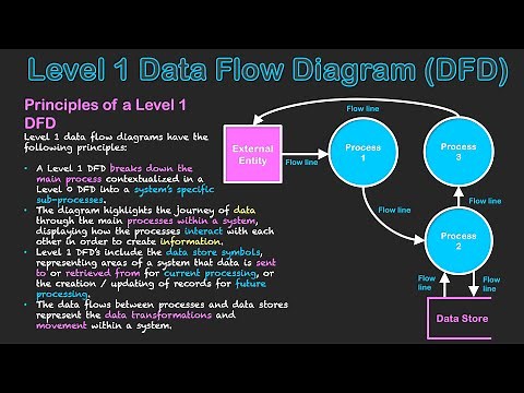 Level 1 Data Flow Diagram (DFD)