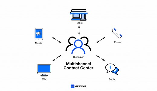 Multichannel Contact Center: Overview, Features & Providers