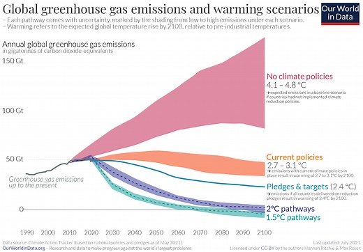 What does net zero emissions mean and how can we get there?