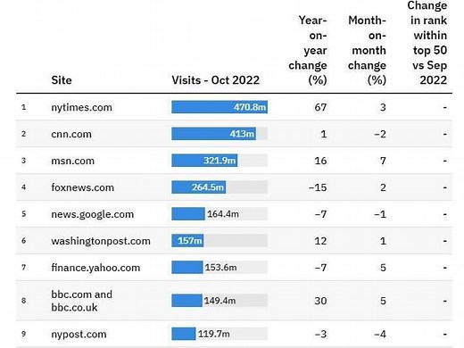 Top 50 news websites in the US in October: Ten biggest sites see YoY traffic decline