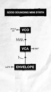 VCO → VCA → EG: 3 tiny circuits, 1 analog synth