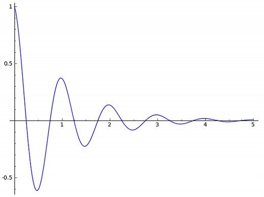 Damped Sine Wave: Definition, Example, Formula