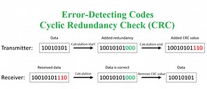 Explain the Cyclic Redundancy Check - Error Detecting Codes