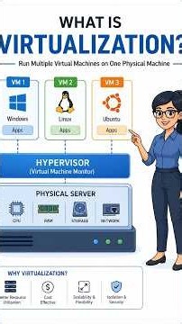 What is Virtualization? Explained Simply | Virtual Machines & Hypervisor #aws #cloudcomputing