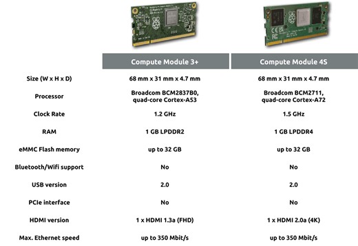 New Raspberry Pi: Compute Module 4S