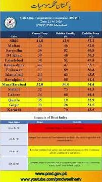 Today's Maximum Temperatures &🔥 Heat Index Alert in Pakistan | 21-June-2025 | PMD Weather Update