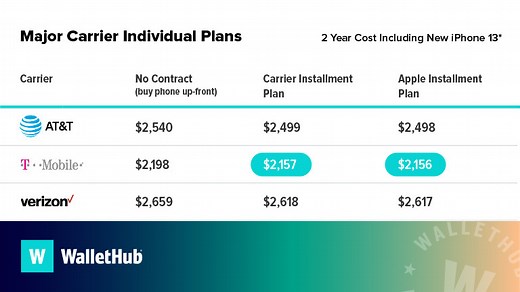 What Is the Best Cell Service Plan for Your New iPhone?