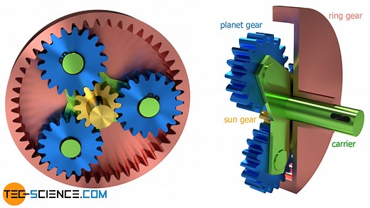 How does a planetary gear work? | tec-science
