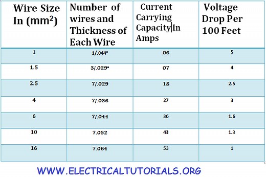 How to Chose Suitable Size of Electric Cable & Circuit Breaker