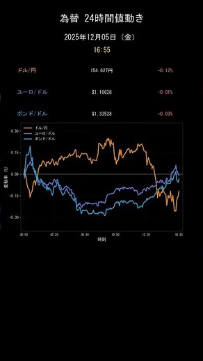 ドル円今日のレート【2025年12月5日(金)最新】USD/JPY・ユーロドル・ポンド FX為替24時間 #shorts