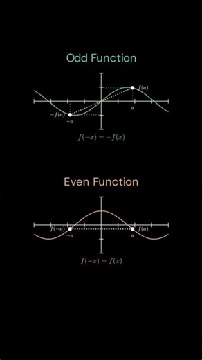 Even vs Odd Function explained visually #math #mathanimation