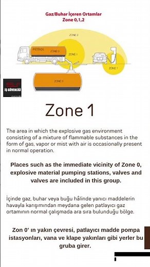 Zone 0, Zone 1, and Zone 2 hazardous areas classification for explosive environment #processsafety