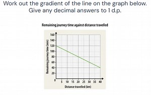 Work out the gradient of the line on the graph below. Give any ... | Filo