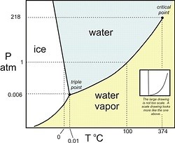 Phase Changes & Graphics