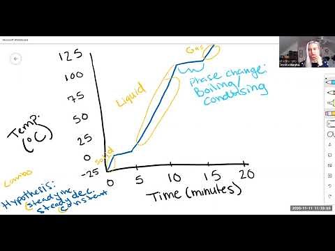 Explanation of Temperature vs. Time graph (from Heating Ice Lab)