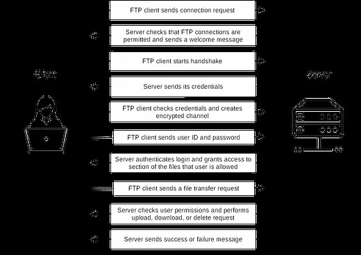 What is FTPS? - FileZilla Pro
