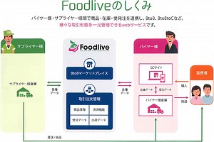 伊藤忠食品／食品特化の仕入・販売BtoBサイト「Foodlive」飲食店に拡大