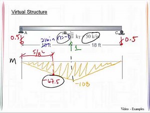 VE 12_3 Indeterminate Beam with Springs - Force Method