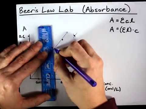 Beer's Law: Calculating Concentration from Absorbance