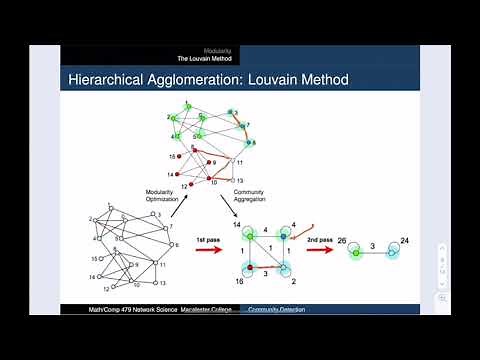 NetSci 06-2 Modularity and the Louvain Method