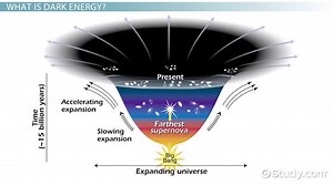 Dark Energy: Theory & Explanation