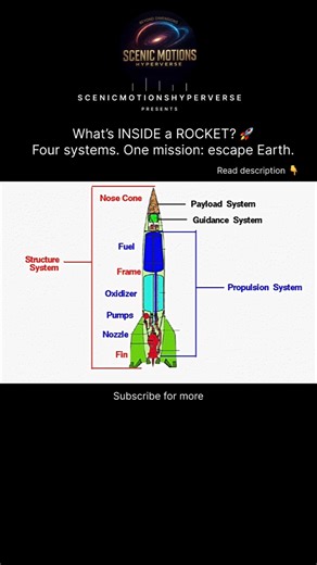 What’s Inside a Rocket? 🚀 | Explained in Seconds