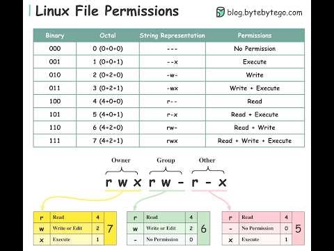 Linux - File Permission - Tutorial