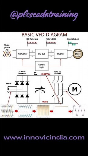 Understanding the basics of VFD(Variable Frequency Drive) working principle #vfd #industrialdrives