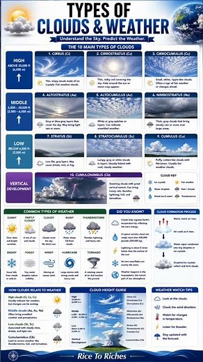 10 Types of Clouds & Weather Explained ☁️