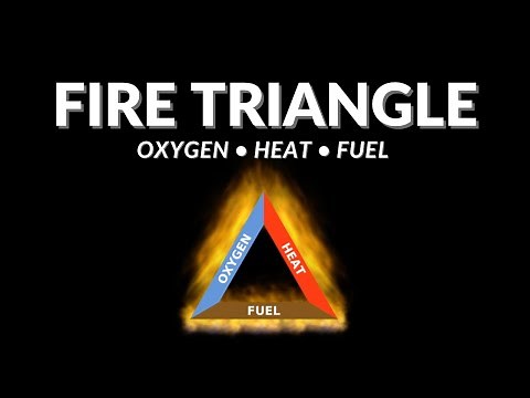 Fire Triangle (Oxygen, fuel, and heat)