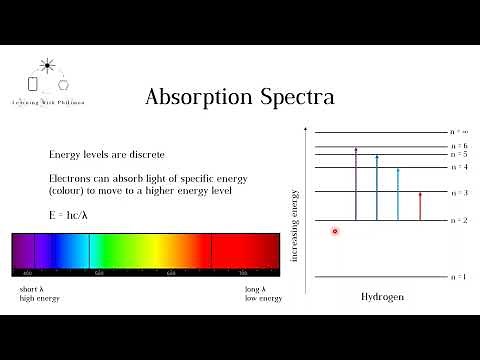 Absorption and Emission Spectra (IB and A level Chemistry)