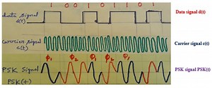 Phase Shift Keying | PSK Phase Shift Keying | PSK