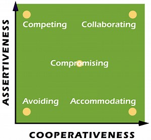 Take the Thomas-Kilmann Instrument | Improve How You Resolve Conflict
