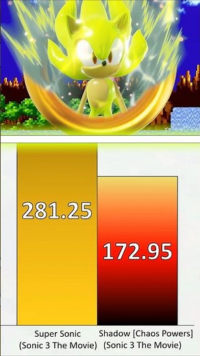 Super Sonic VS Super Shadow Power Levels! #sonic