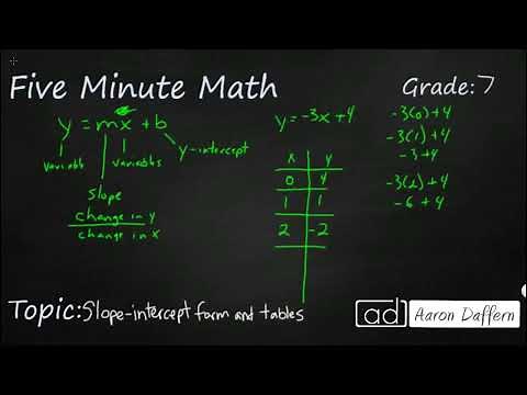 7th Grade Math Slope Intercept Form and Tables