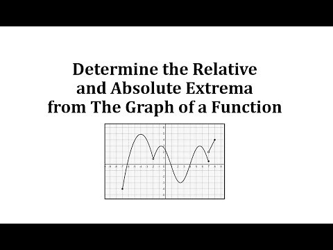 Determine the Relative and Absolute Extrema from The Graph of a Function