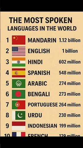 The Most Spoken Languages in the World — Ranked Globally