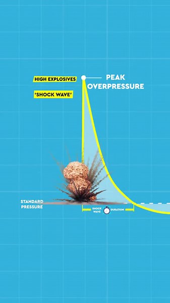 High explosives release energy rapidly and require strict handling