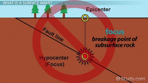 Surface Waves Definition, Types & Examples