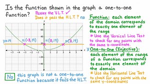 Identifier les fonctions injectives à partir de leur graphique