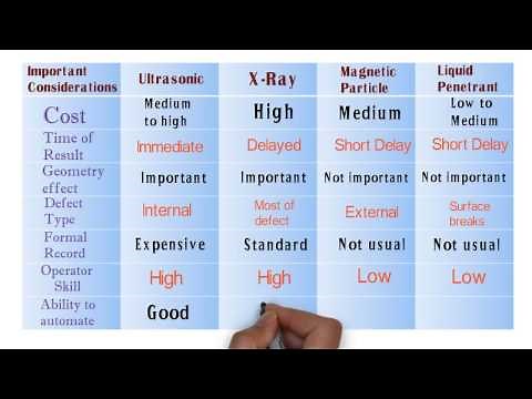 NDT : Non destructive testing methods and comparisons