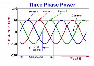 Single Phase System vs Three phase System | Electrical4u